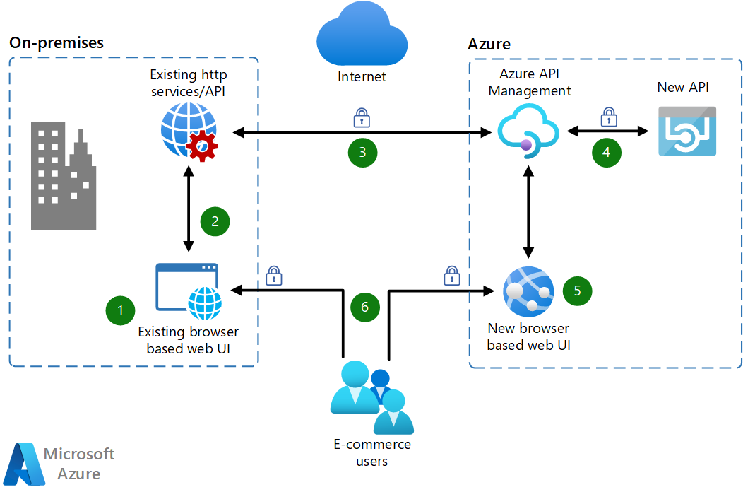 Azure APIM