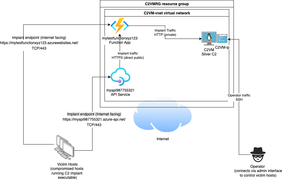 C2 with single Azure VM, Function App and Azure API Gateway