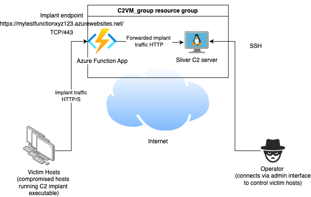 C2 with Azure Function App Fronting