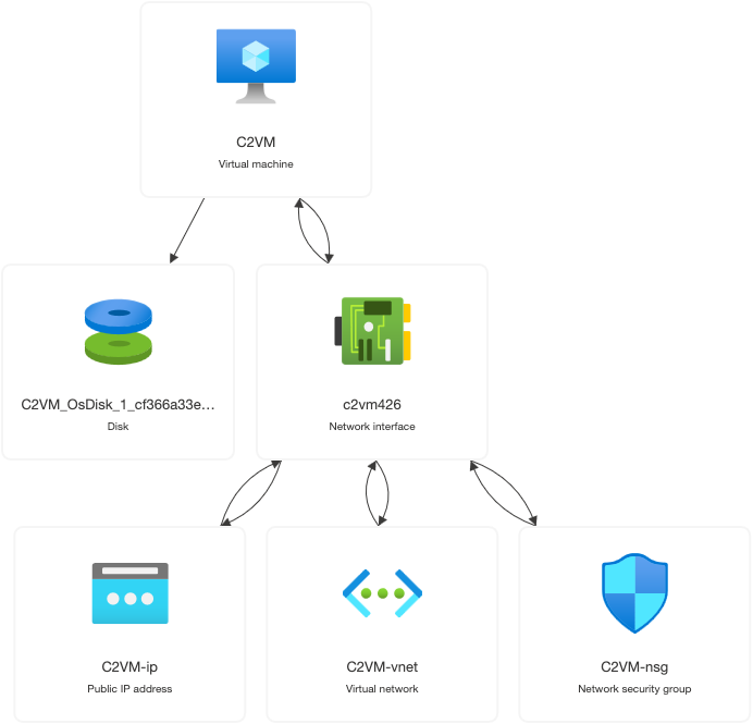 Azure Resource Manager