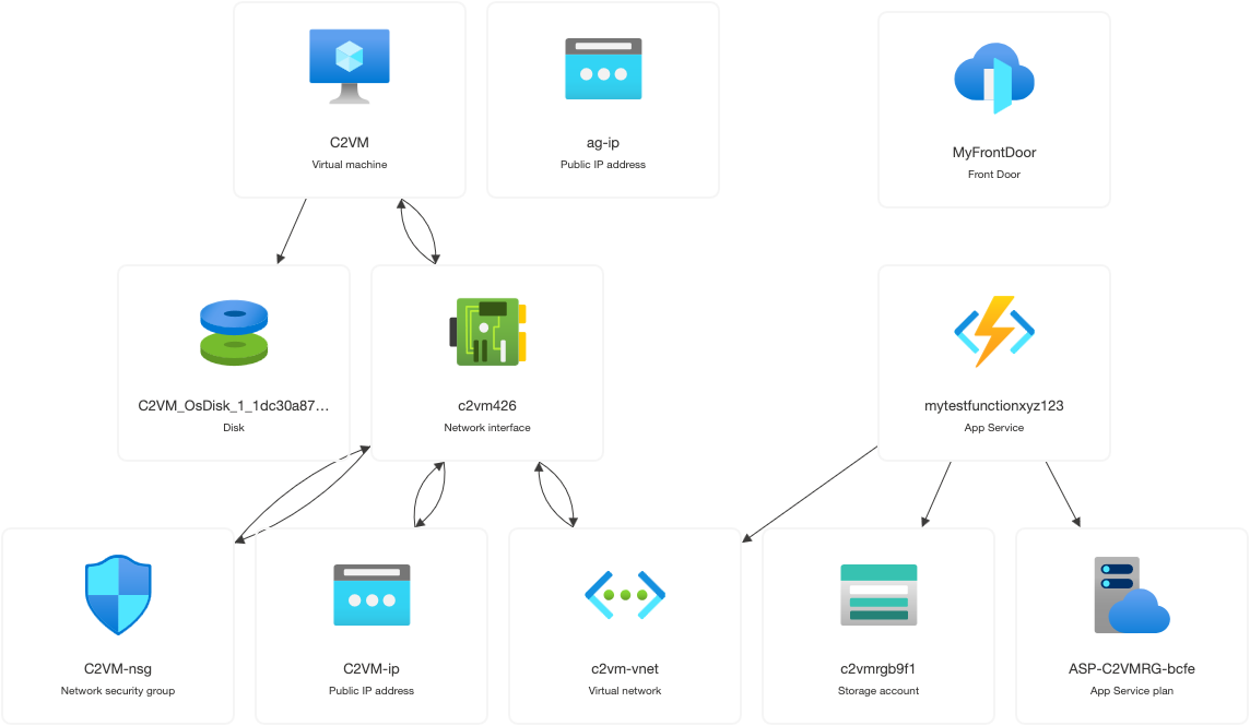 Azure infrastructure after 