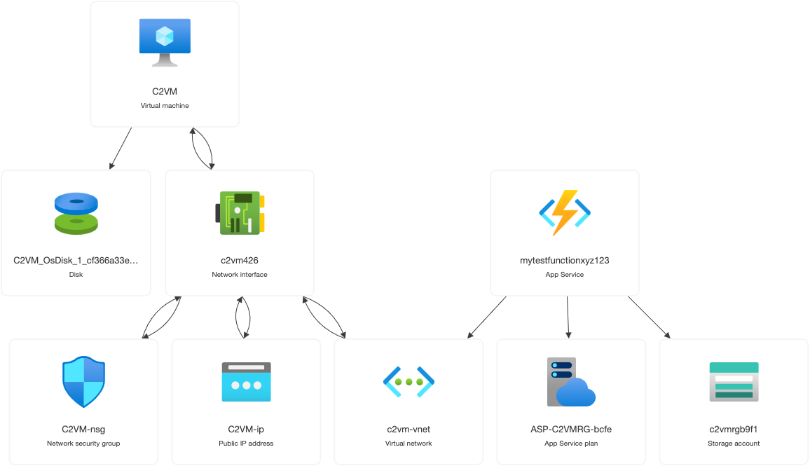 Azure Resource Manager