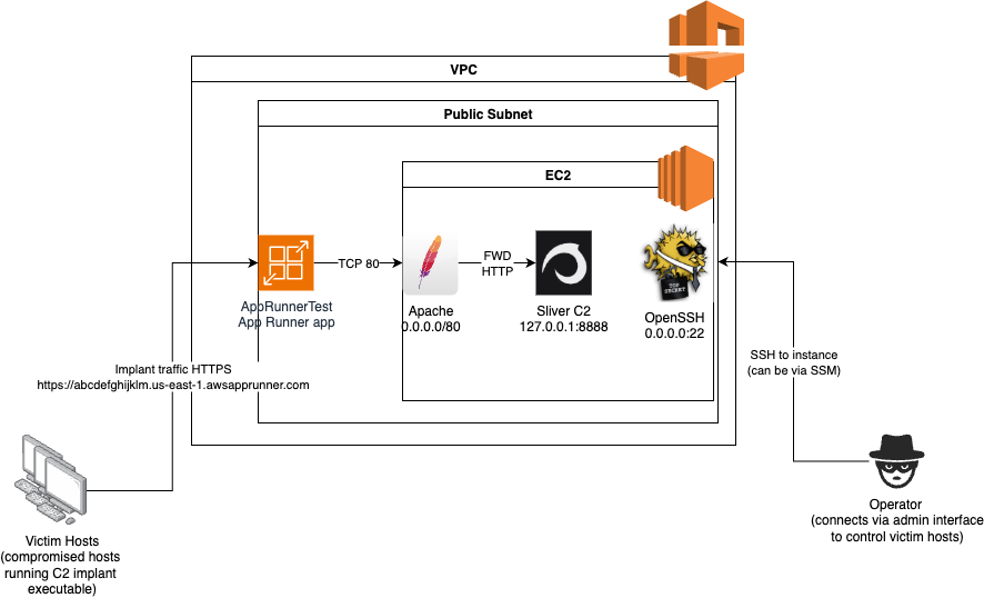 App Runner C2 diagram