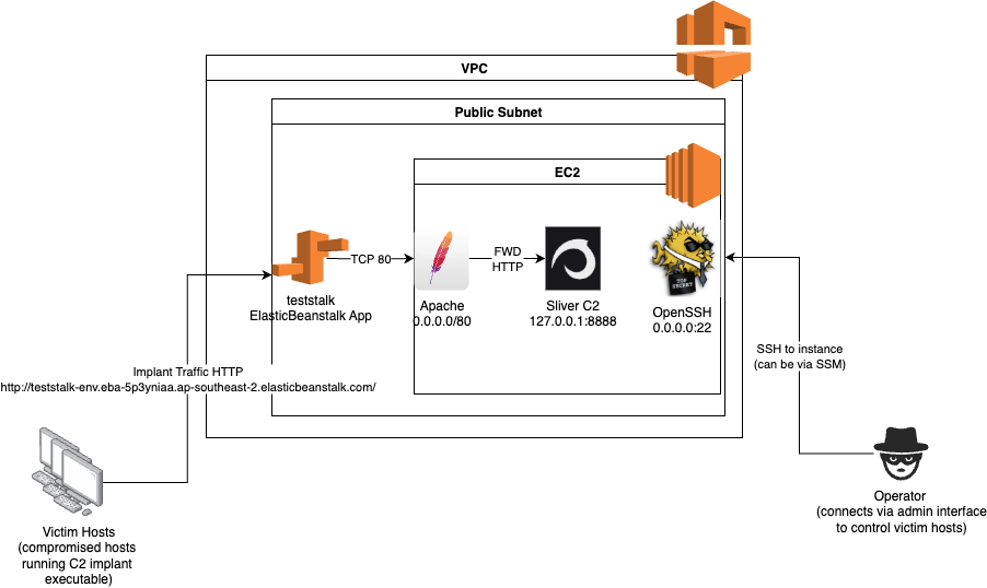 Elastic Beanstalk C2 diagram