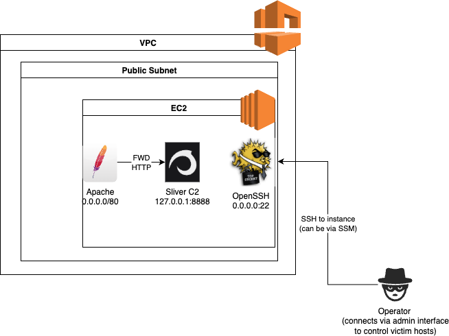 Simple AWS POC environment