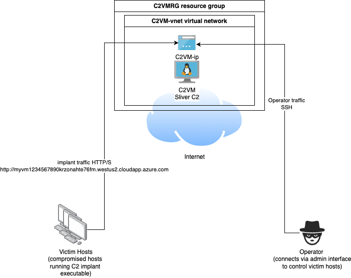 C2 with single Azure VM and Azure provided VM DNS