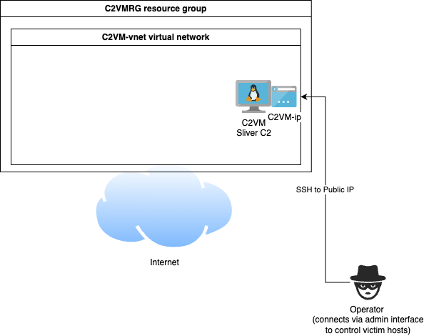 Partial Network Diagram
