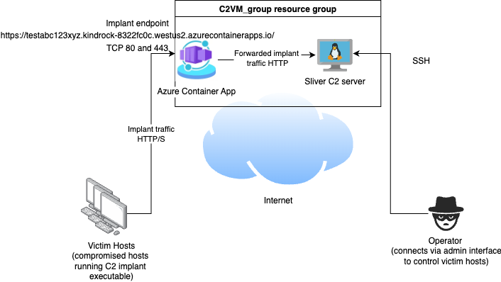 C2 with single Azure VM and Azure Container App