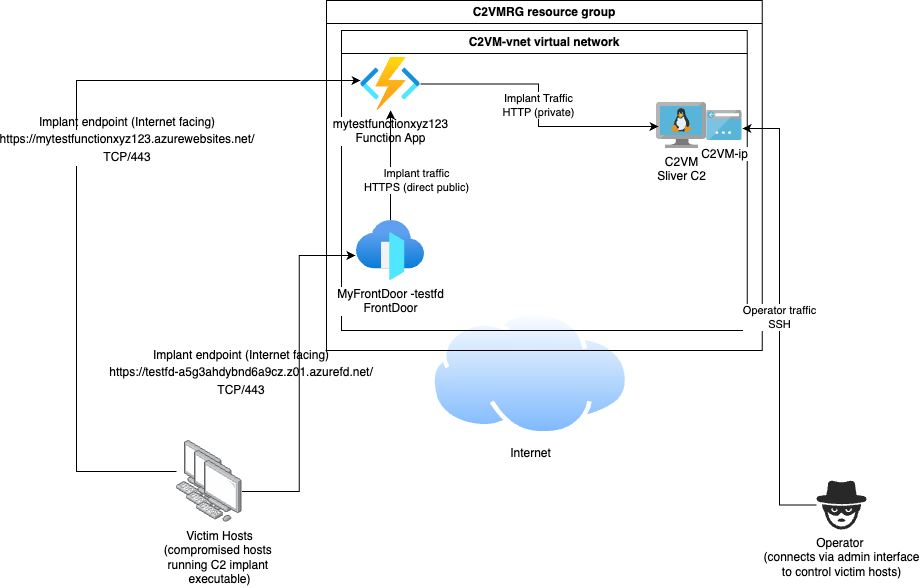 C2 with Azure Function App and Front Door Fronting