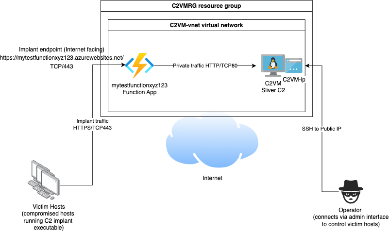 Full Network Diagram